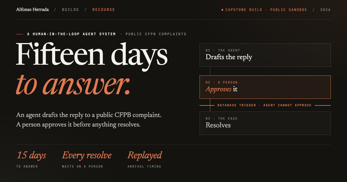 Recourse: fifteen days to answer. An agent drafts the reply, a person approves it, and a database trigger holds the case until that approval is recorded.