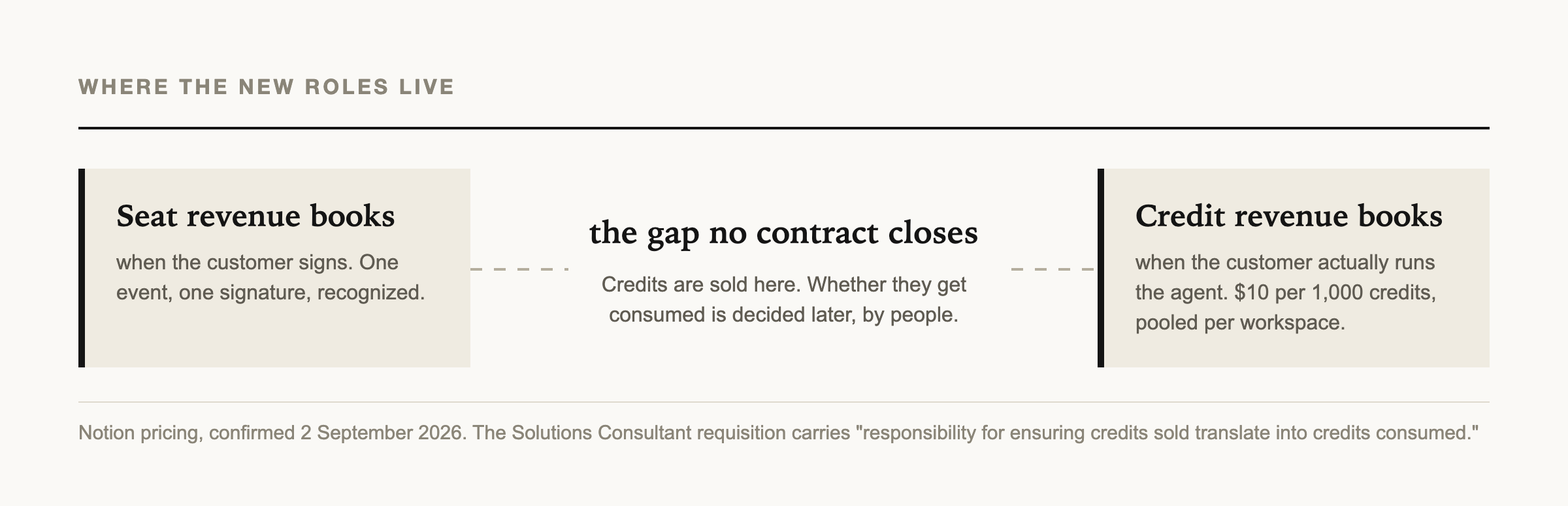 Seat revenue books at signature. Credit revenue books at use. The roles live in the gap.