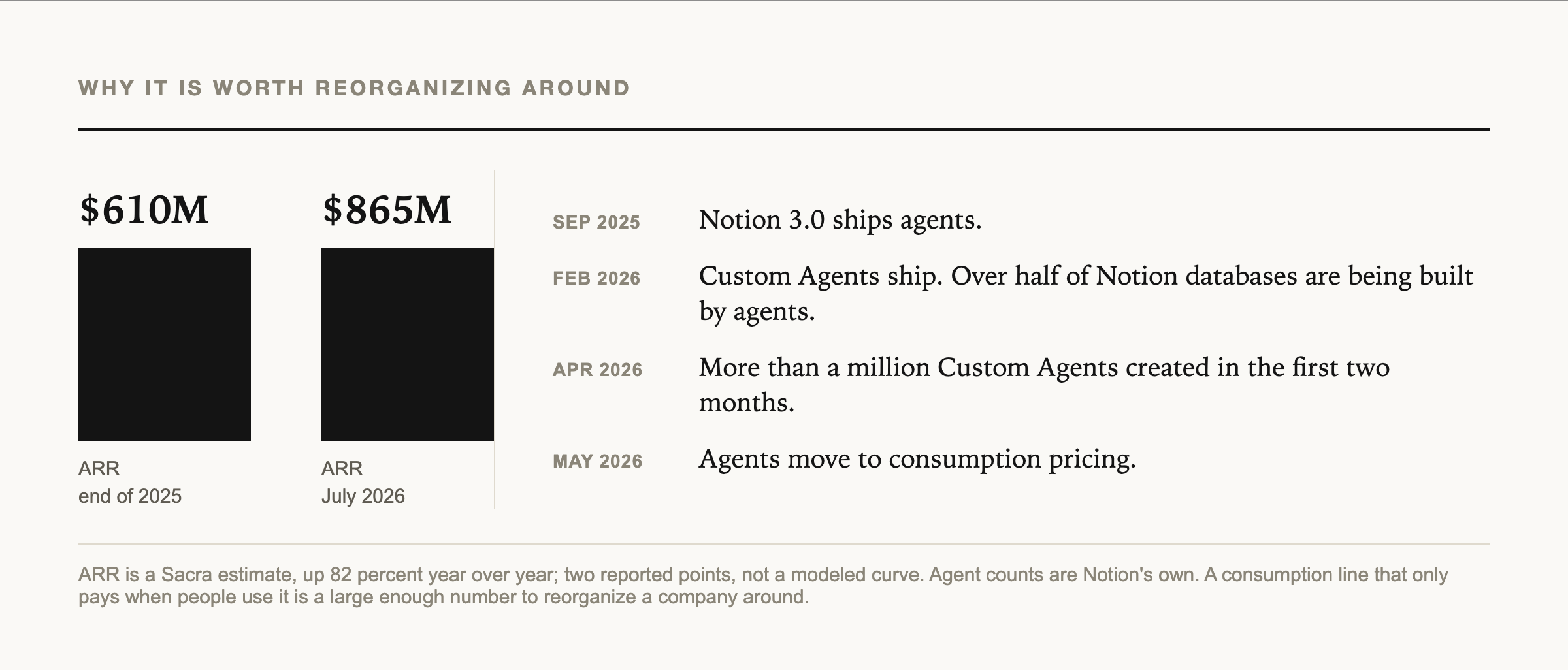 Two reported ARR points and the agent milestones between them