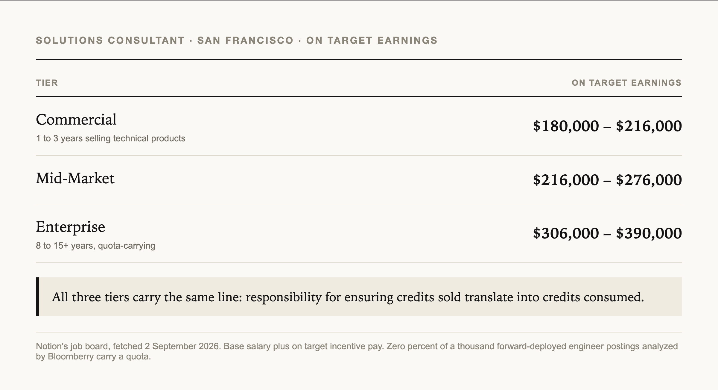 Solutions Consultant on target earnings by tier, San Francisco