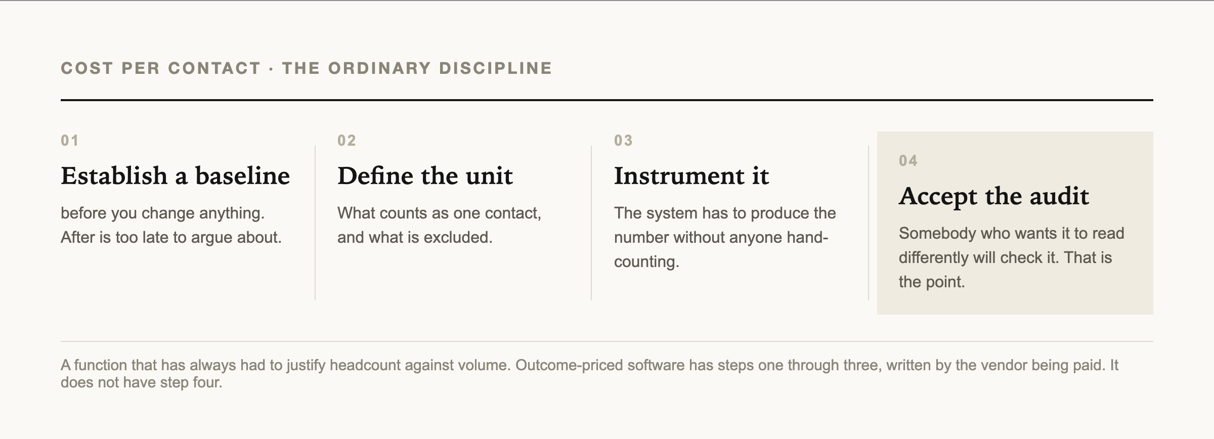 Baseline, unit, instrument, audit. The four steps of cost per contact.