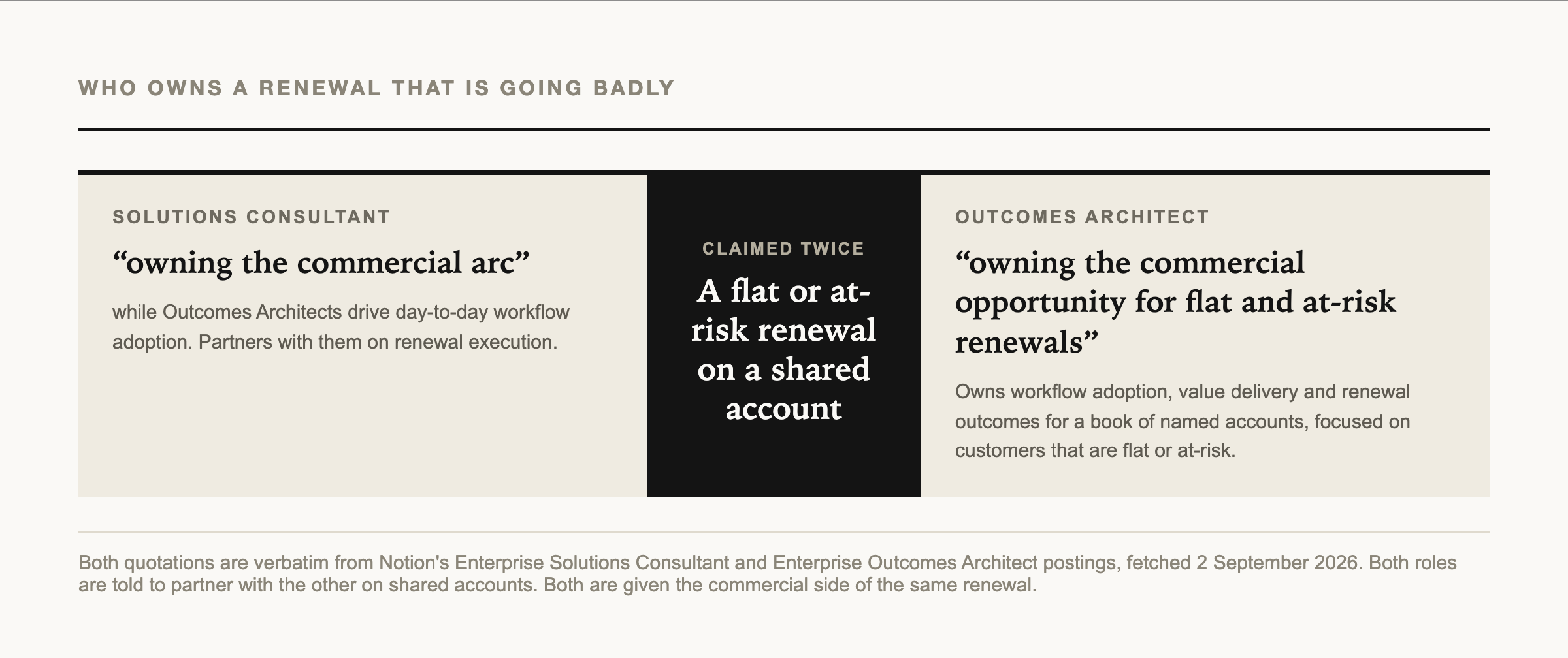 Both postings claim the commercial side of the same at-risk renewal